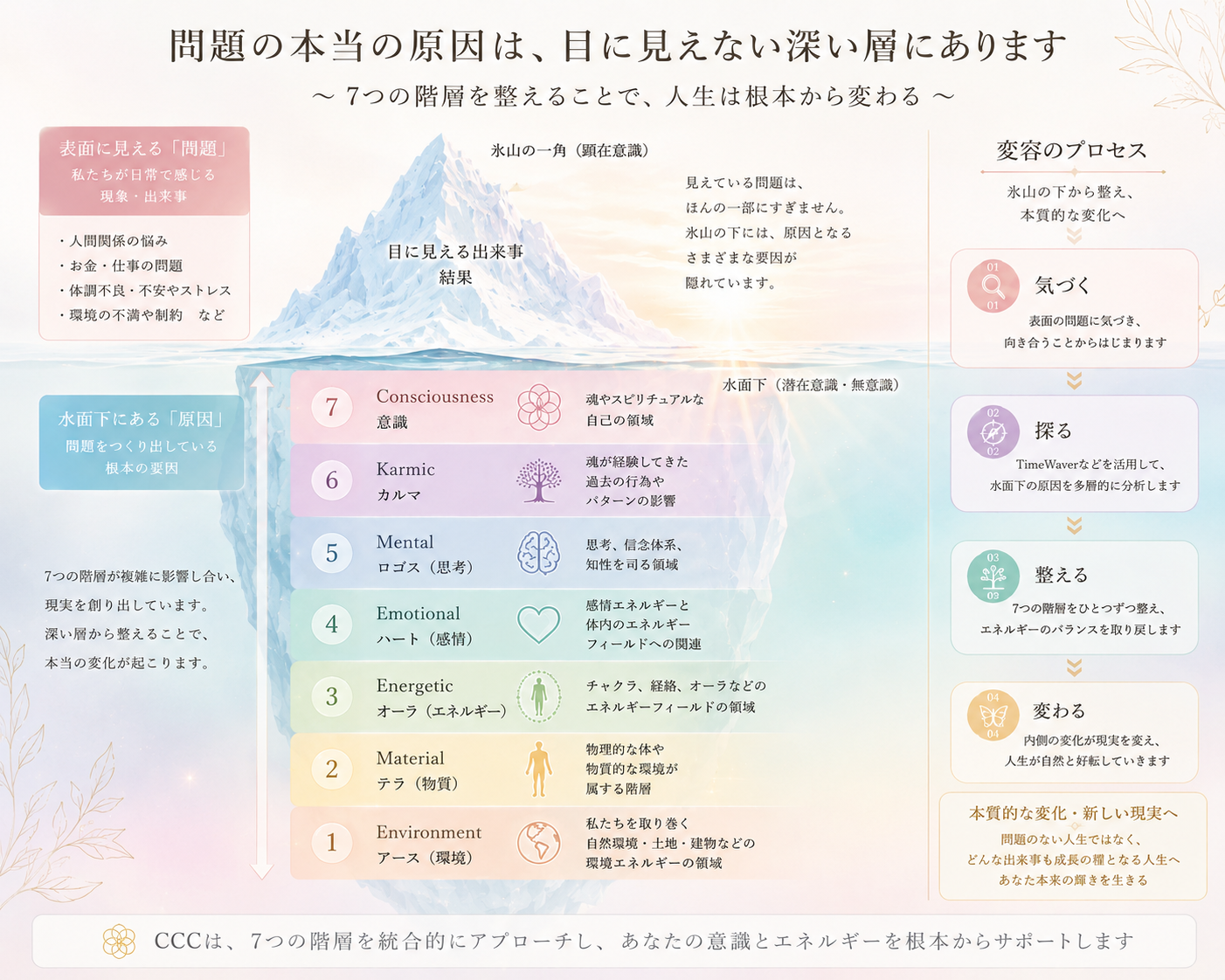 問題の本当の原因は目に見えない深い層にある氷山モデル図解