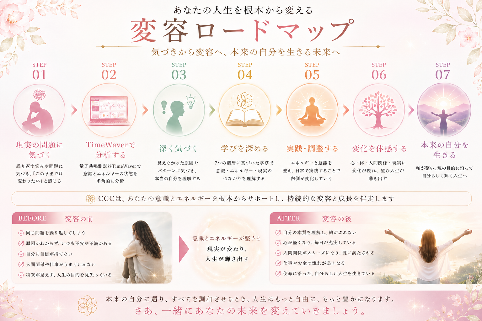 変容ロードマップ：気づきから本来の自分を生きるまでのステップ